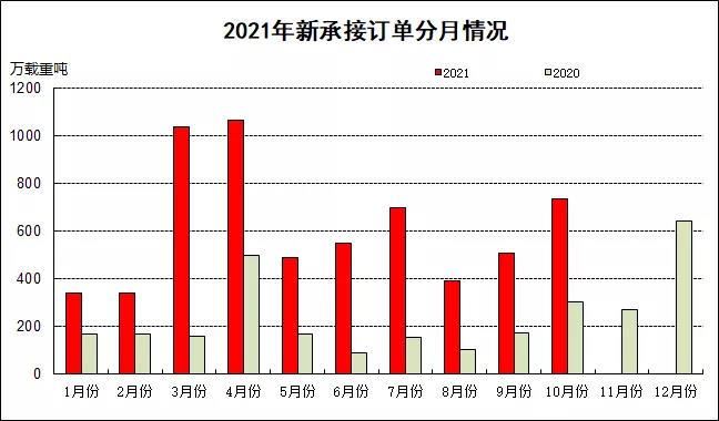 2021年1~10月船舶工业经济运行情况