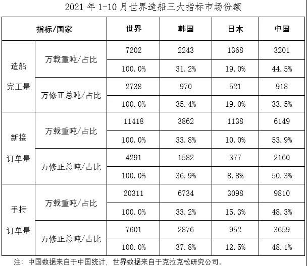 2021年1~10月船舶工业经济运行情况