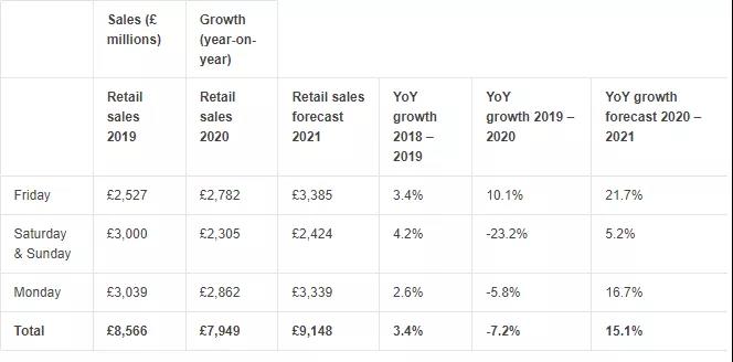 再破纪录！2021英国黑五销售额将达91.48亿英镑