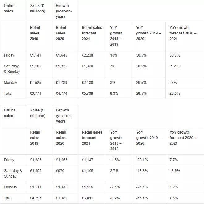 再破纪录！2021英国黑五销售额将达91.48亿英镑