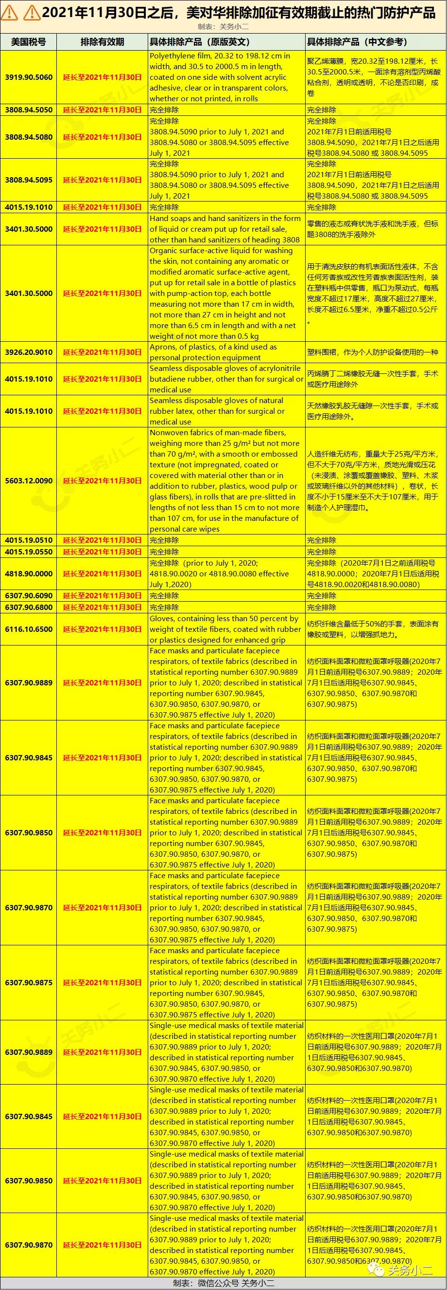 美国对中国部分口罩、洗手液和一次性手套恢复加征301关税