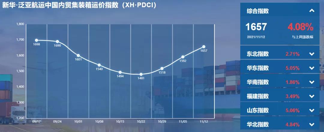 持续上涨！新华·泛亚航运中国内贸集装箱运价指数（XH·PDCI）2021年11月6日至11月12日