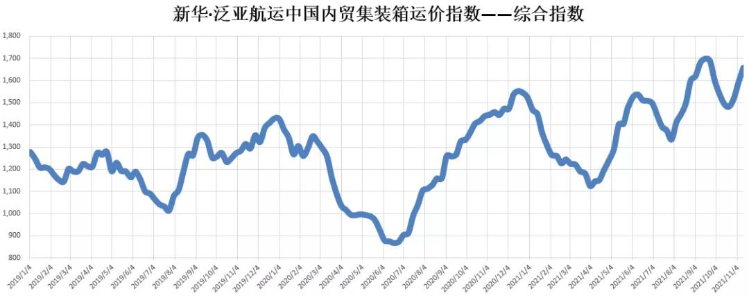 持续上涨！新华·泛亚航运中国内贸集装箱运价指数（XH·PDCI）2021年11月6日至11月12日