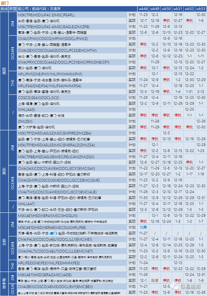 舱位持续紧张，欧美航线大面积停航跳港！附第48-53周停航跳港汇总