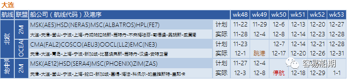 舱位持续紧张，欧美航线大面积停航跳港！附第48-53周停航跳港汇总