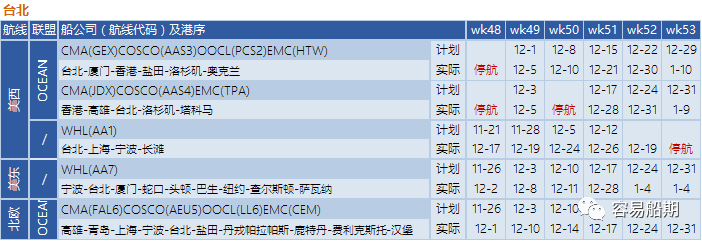 舱位持续紧张，欧美航线大面积停航跳港！附第48-53周停航跳港汇总