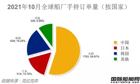 新签订单94艘！最新全球造船业月报出炉