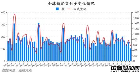 新签订单94艘！最新全球造船业月报出炉