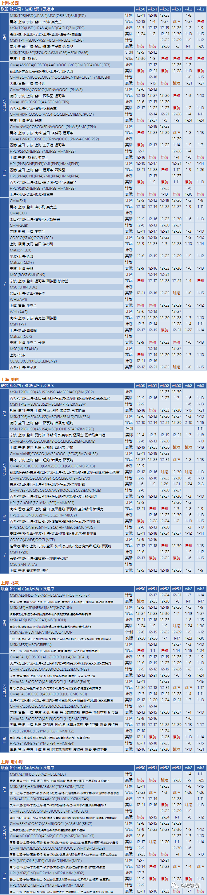 12月至明年年初，跨太平洋航线空白航行显着增加，美西港口最严重（附停航跳港汇总）