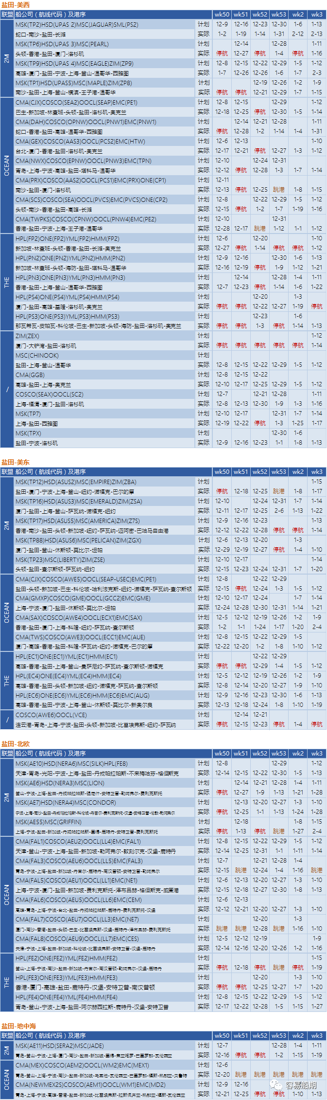 12月至明年年初，跨太平洋航线空白航行显着增加，美西港口最严重（附停航跳港汇总）