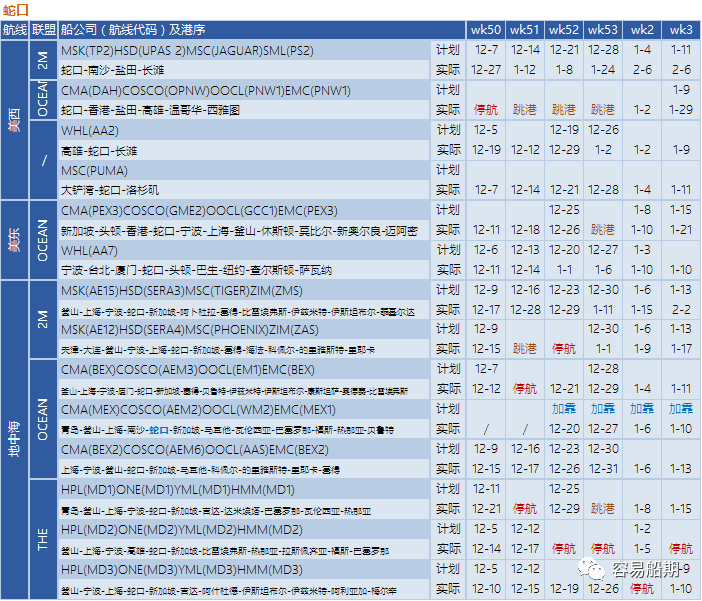 12月至明年年初，跨太平洋航线空白航行显着增加，美西港口最严重（附停航跳港汇总）