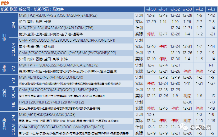 12月至明年年初，跨太平洋航线空白航行显着增加，美西港口最严重（附停航跳港汇总）