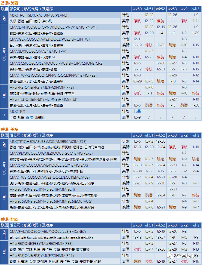 12月至明年年初，跨太平洋航线空白航行显着增加，美西港口最严重（附停航跳港汇总）