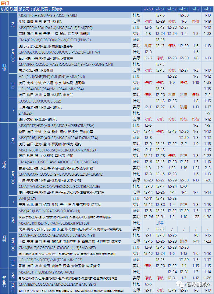 12月至明年年初，跨太平洋航线空白航行显着增加，美西港口最严重（附停航跳港汇总）