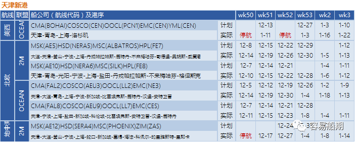 12月至明年年初，跨太平洋航线空白航行显着增加，美西港口最严重（附停航跳港汇总）