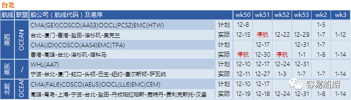 12月至明年年初，跨太平洋航线空白航行显着增加，美西港口最严重（附停航跳港汇总）