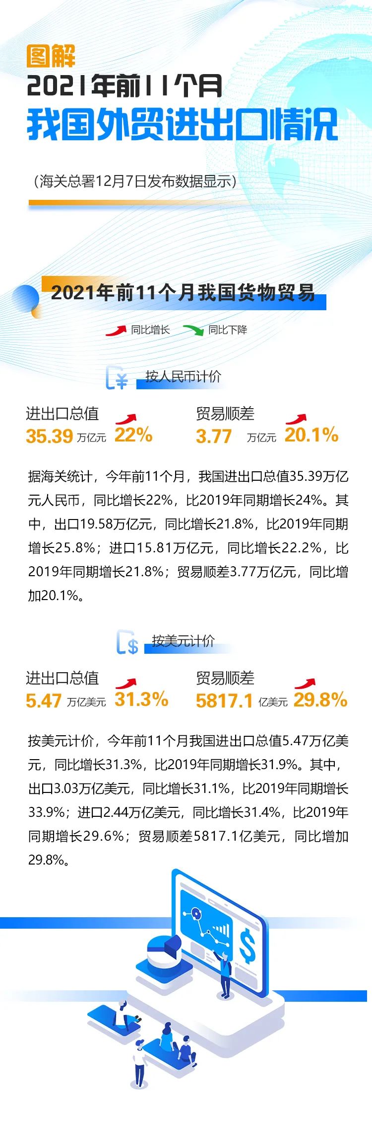 海关总署：今年前11月我国进出口同比增长22%