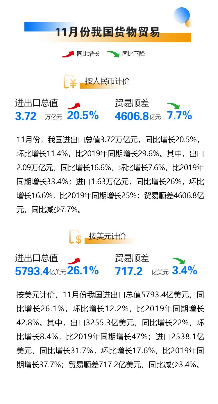 海关总署：今年前11月我国进出口同比增长22%