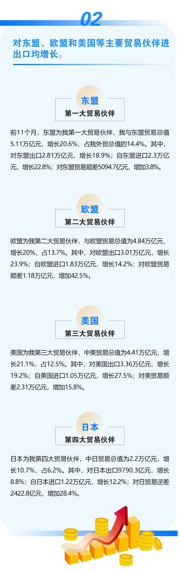 海关总署：今年前11月我国进出口同比增长22%