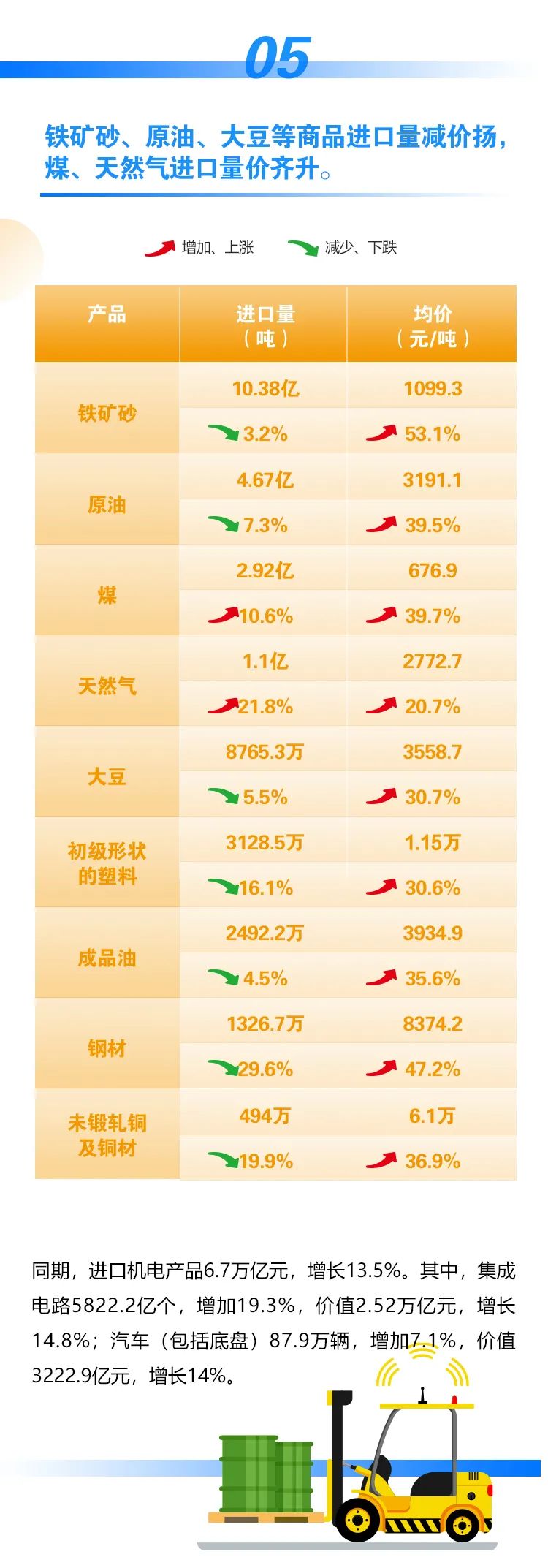 海关总署：今年前11月我国进出口同比增长22%