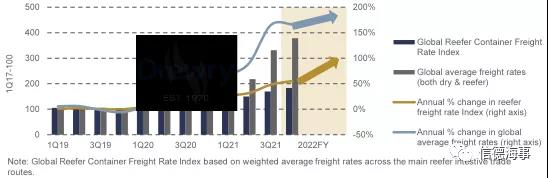 2022年冷藏集装箱运价将加速上涨