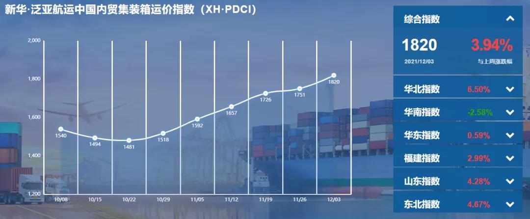 继续上涨！泛亚航运中国内贸集装箱运价指数（XH·PDCI）2021年11月27日至12月3日