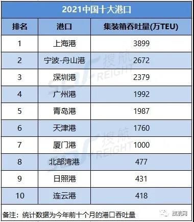 排名：今年前十个月，中国港口集装箱吞吐量前十