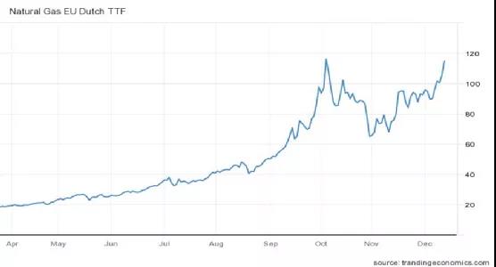 天然气供不应求，东欧局势紧张，欧洲靠什么度过这个寒冬？