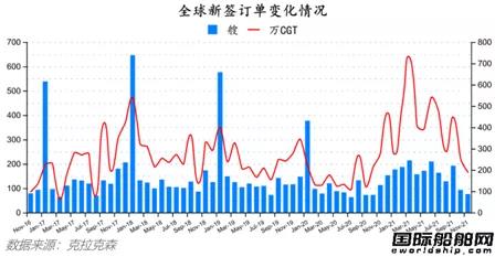 新签订单76艘！最新全球造船业月报出炉