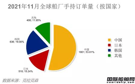 新签订单76艘！最新全球造船业月报出炉