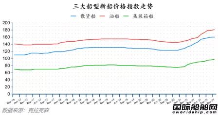 新签订单76艘！最新全球造船业月报出炉