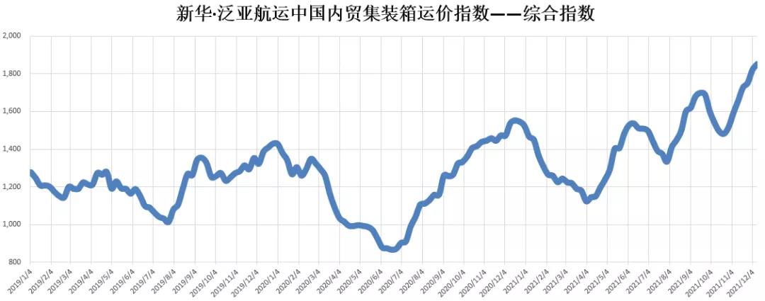 【内贸】最新新华·泛亚航运中国内贸集装箱运价指数