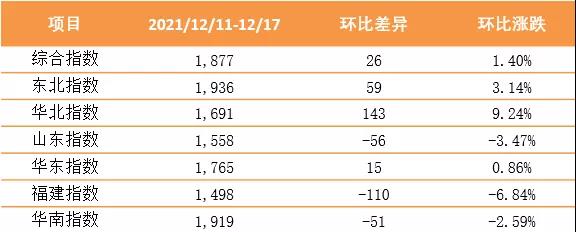 【内贸】最新新华·泛亚航运中国内贸集装箱运价指数