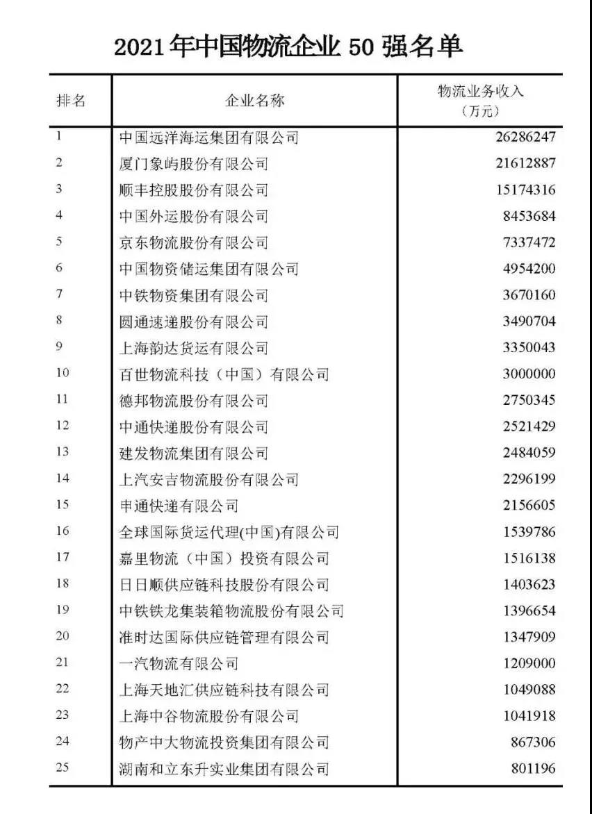 最新中国物流企业50强、民营物流企业50强出炉！