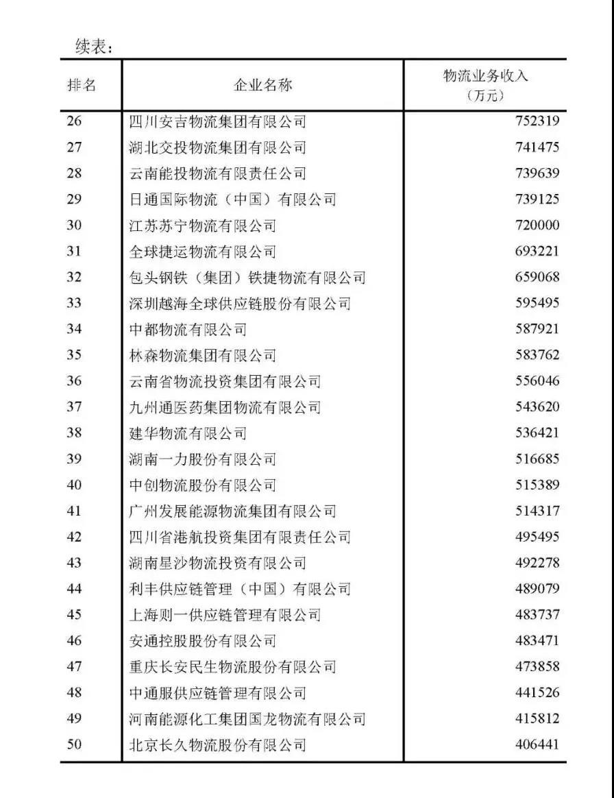 最新中国物流企业50强、民营物流企业50强出炉！