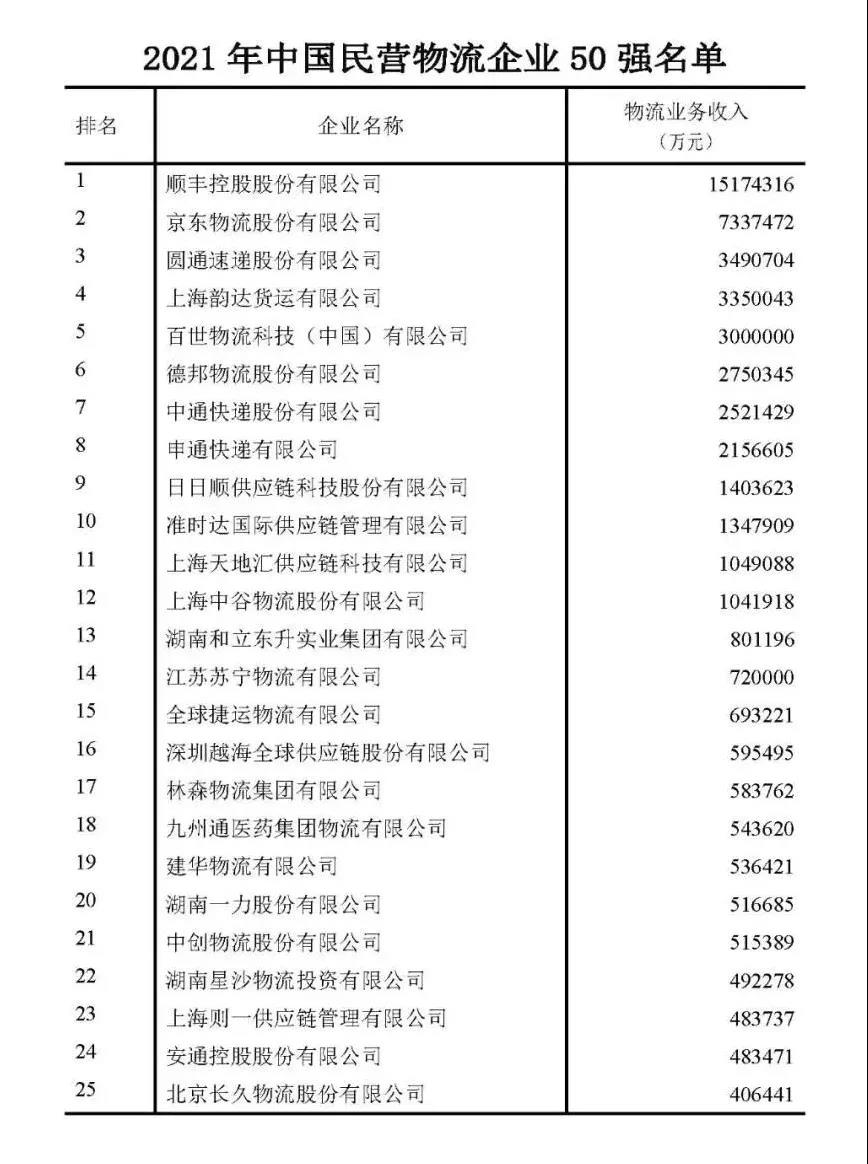 最新中国物流企业50强、民营物流企业50强出炉！