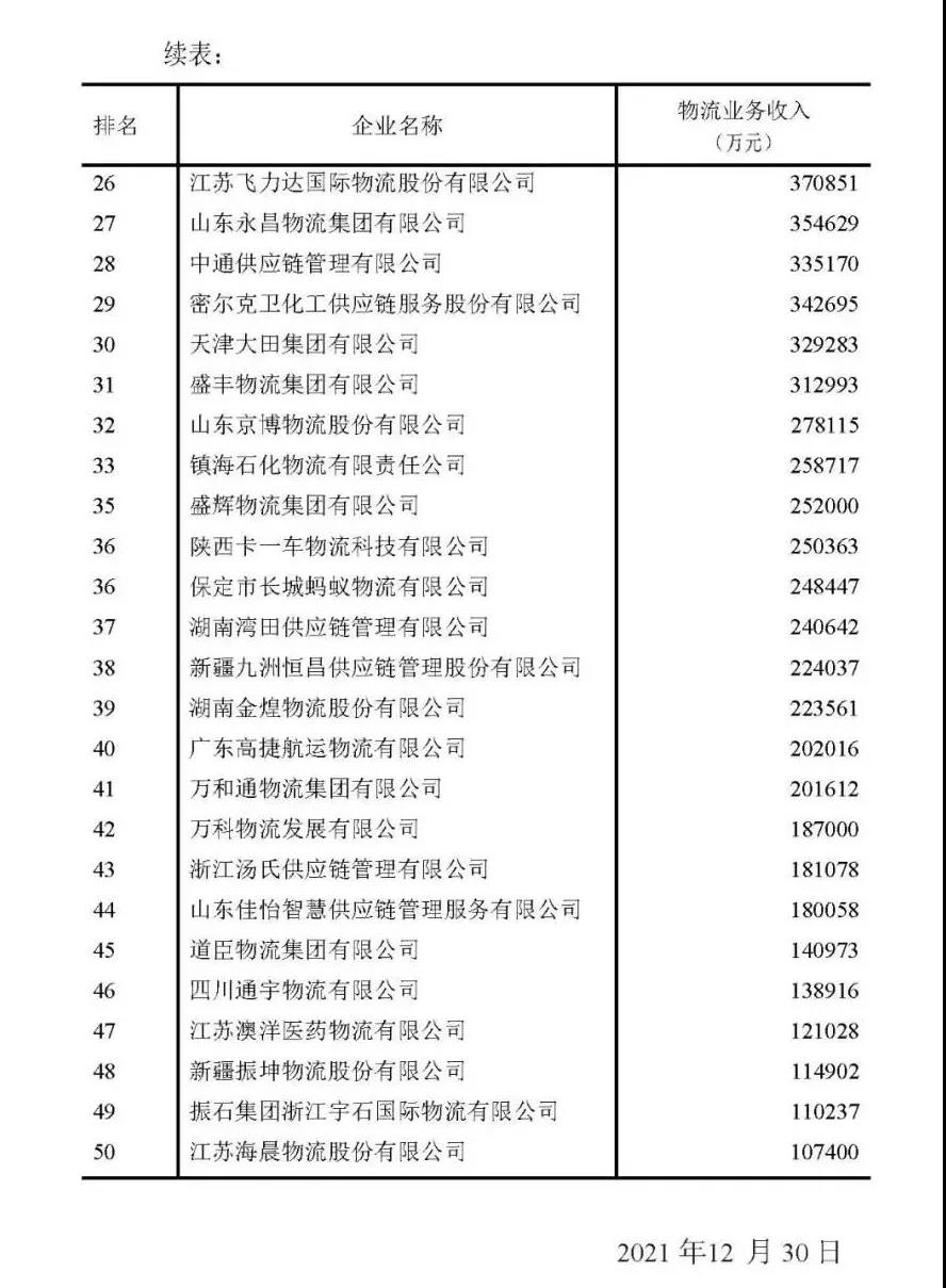 最新中国物流企业50强、民营物流企业50强出炉！