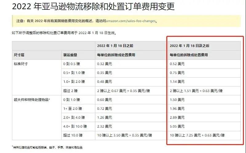 噩耗！1月18日起，亚马逊FBA全面涨价！