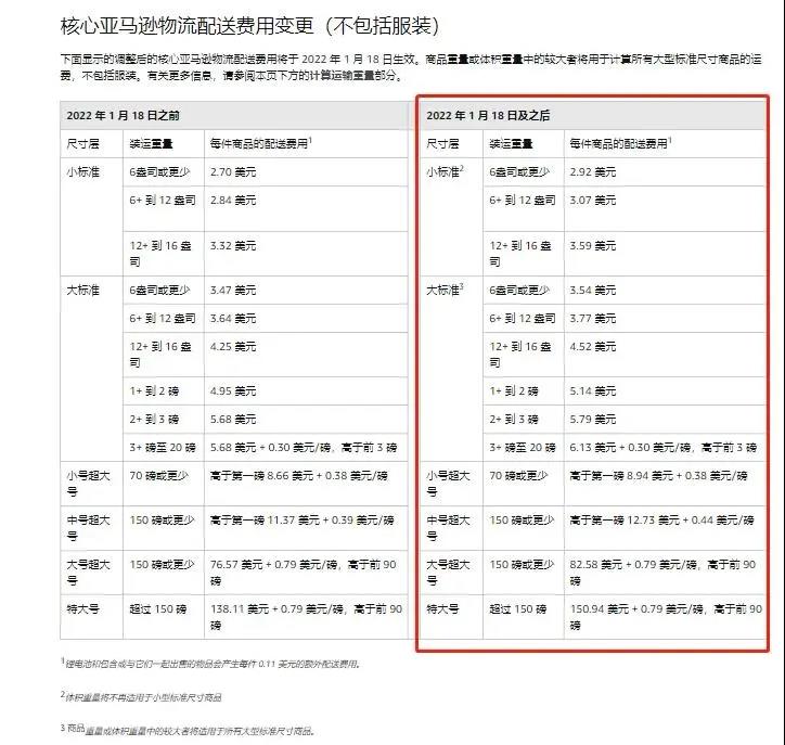 噩耗！1月18日起，亚马逊FBA全面涨价！