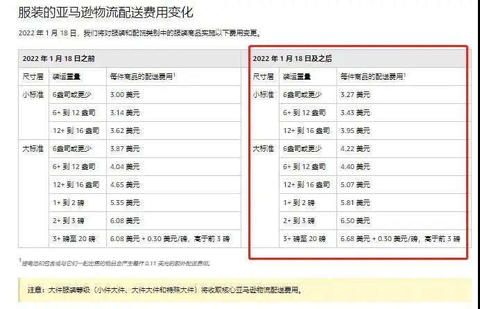 噩耗！1月18日起，亚马逊FBA全面涨价！