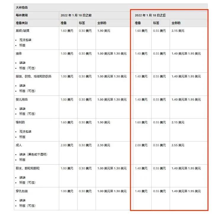 噩耗！1月18日起，亚马逊FBA全面涨价！