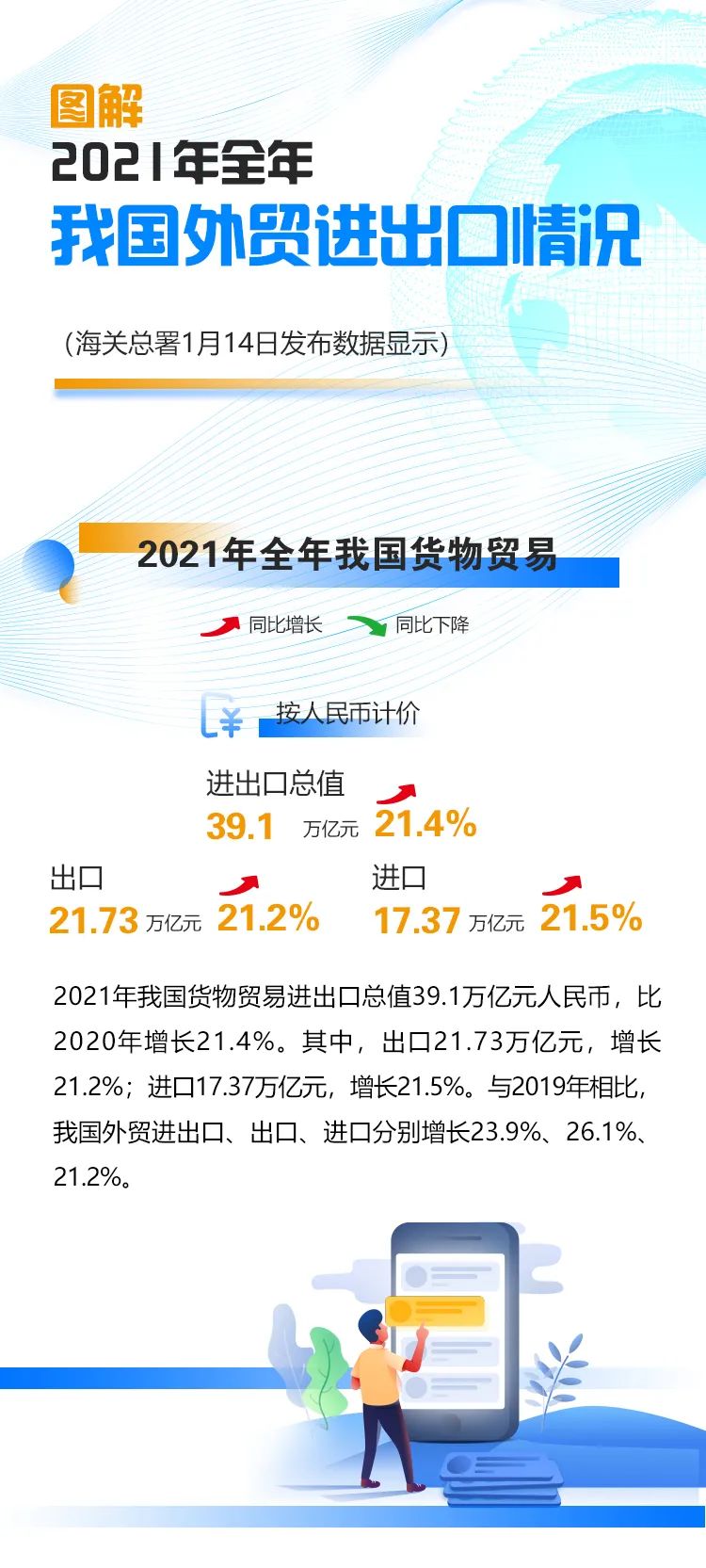 2021年外贸数据出炉！我国外贸连跨5万亿、6万亿美元两大台阶，达6.05万亿美元