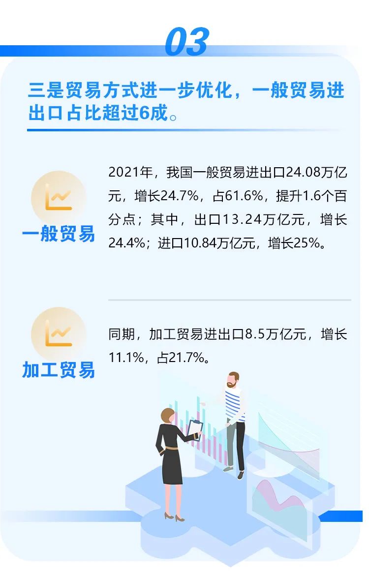 2021年外贸数据出炉！我国外贸连跨5万亿、6万亿美元两大台阶，达6.05万亿美元