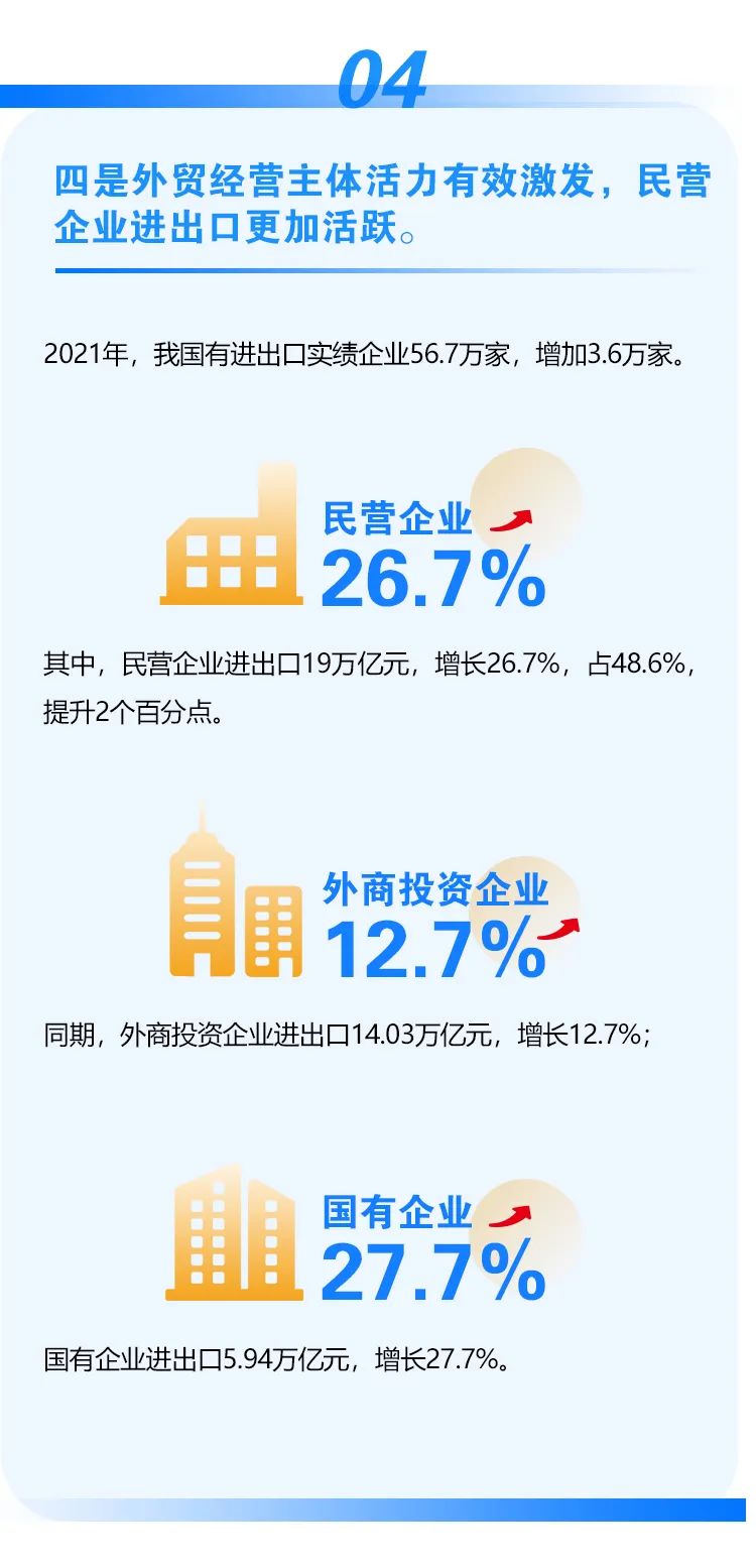 2021年外贸数据出炉！我国外贸连跨5万亿、6万亿美元两大台阶，达6.05万亿美元