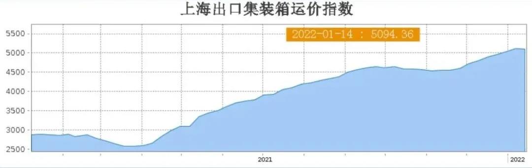 运价10周以来首次下跌！