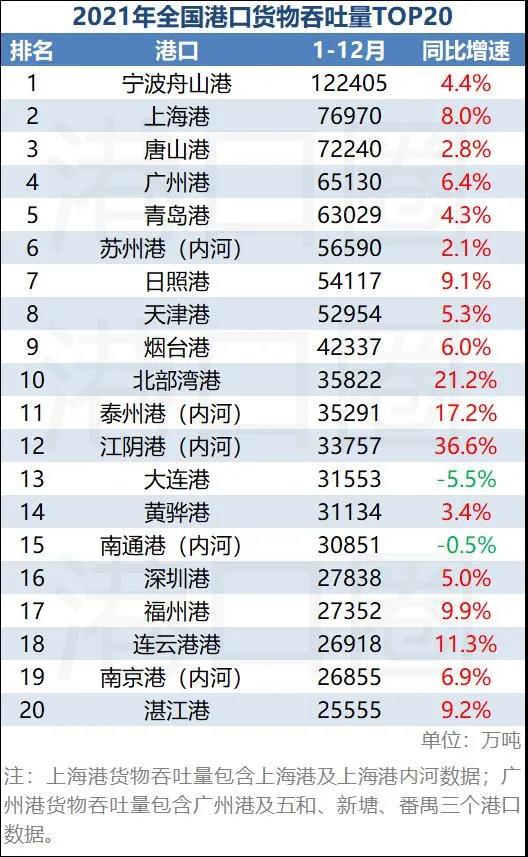 2021年全国港口吞吐量排名出炉：位置出现变动 