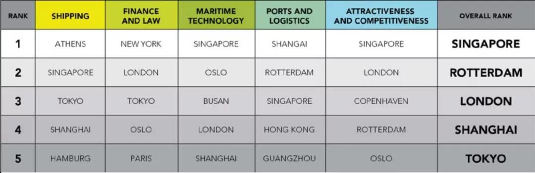 谁是全球第一大海运城市？ 