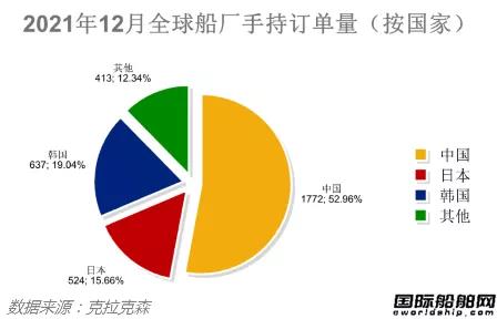 新签订单63艘！最新全球造船业月报出炉