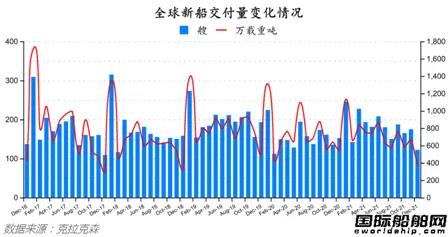 新签订单63艘！最新全球造船业月报出炉