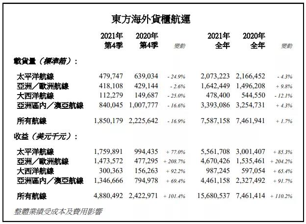 日赚2.4亿！中远海控2021年预计盈利约893亿，同比增长近8倍